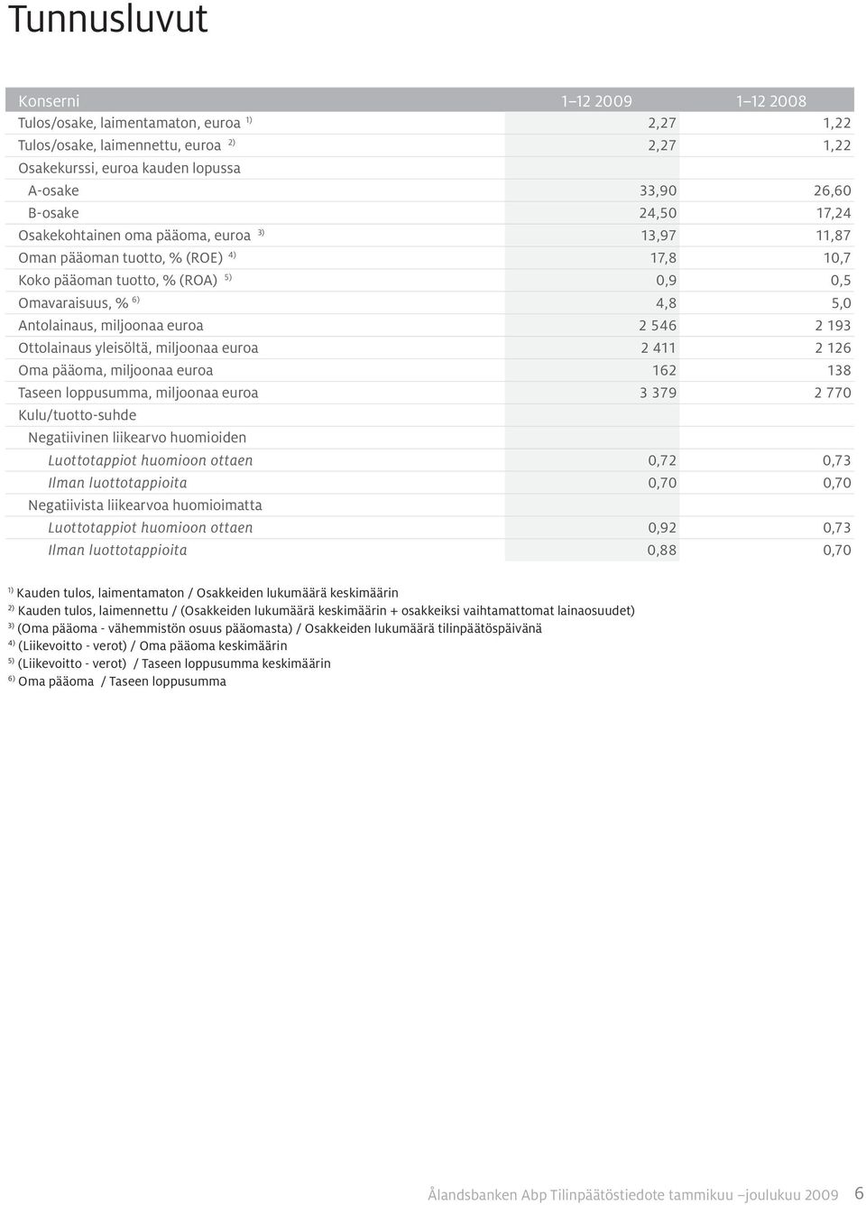 Ottolainaus yleisöltä, 2 411 2 126 Oma pääoma, 162 138 Taseen loppusumma, 3 379 2 770 Kulu/tuotto-suhde Negatiivinen liikearvo huomioiden Luottotappiot huomioon ottaen 0,72 0,73 Ilman luottotappioita