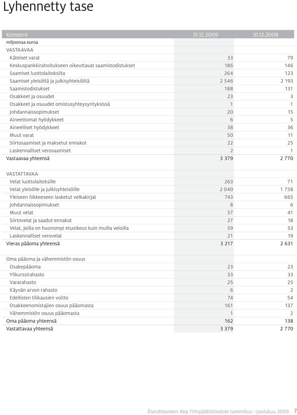 2008 Vastaavaa Käteiset varat 33 79 Keskuspankkirahoitukseen oikeuttavat saamistodistukset 186 146 Saamiset luottolaitoksilta 264 123 Saamiset yleisöltä ja julkisyhteisöiltä 2 546 2 193