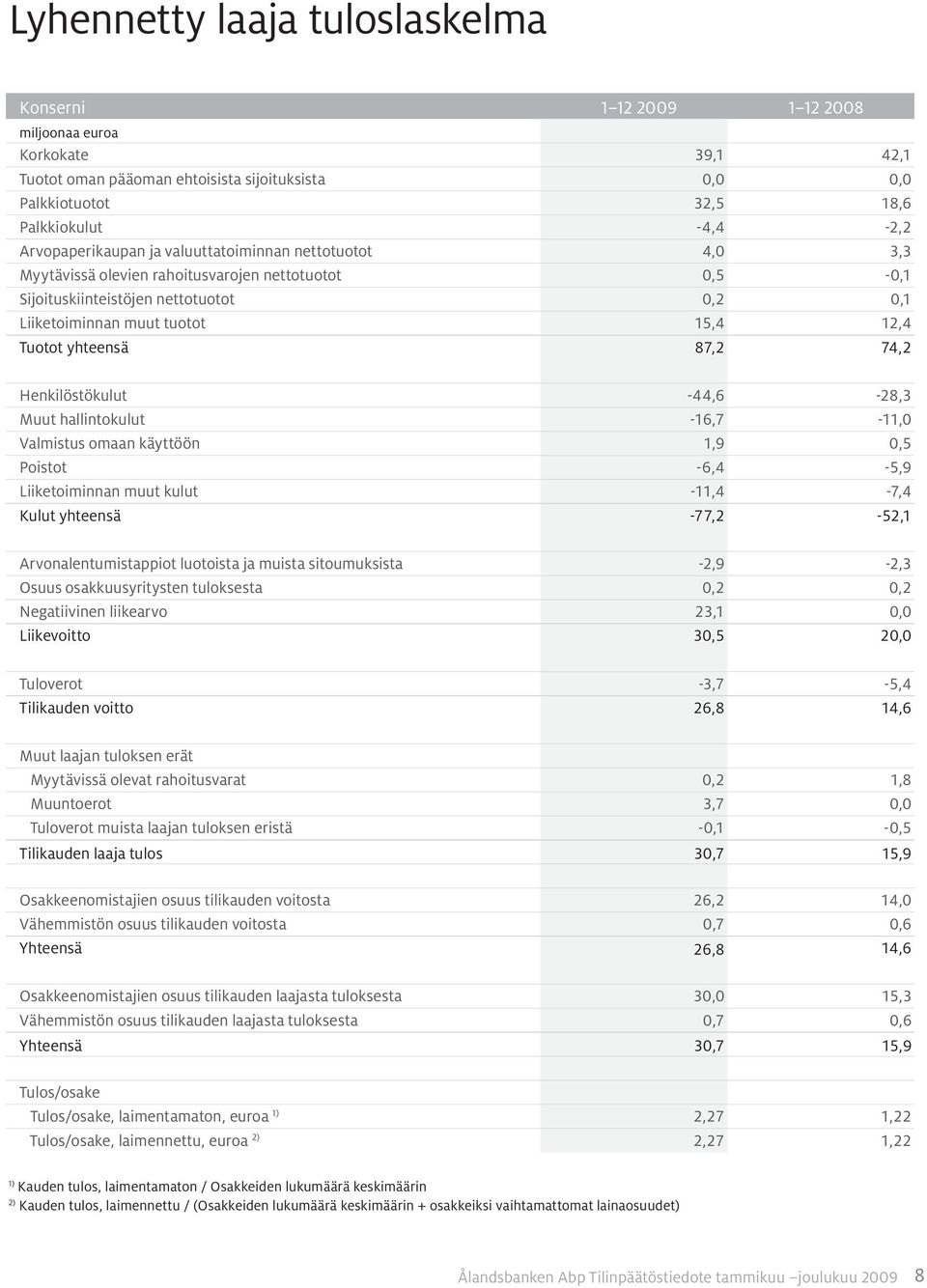 Henkilöstökulut -44,6-28,3 Muut hallintokulut -16,7-11,0 Valmistus omaan käyttöön 1,9 0,5 Poistot -6,4-5,9 Liiketoiminnan muut kulut -11,4-7,4 Kulut yhteensä -77,2-52,1 Arvonalentumistappiot