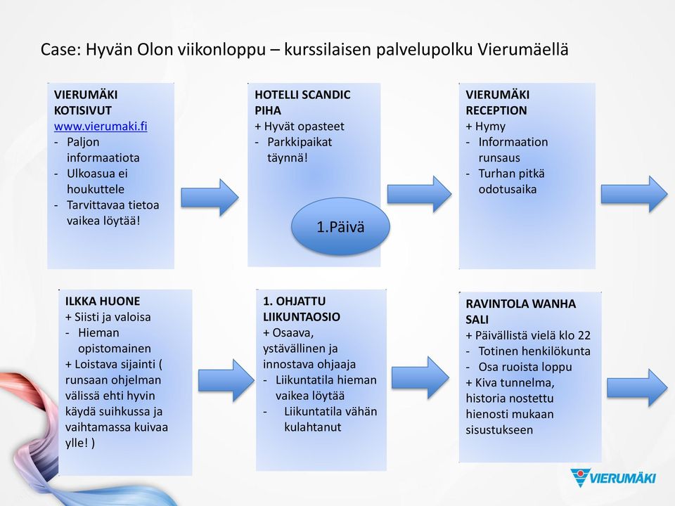 Päivä VIERUMÄKI RECEPTION + Hymy - Informaation runsaus - Turhan pitkä odotusaika ILKKA HUONE + Siisti ja valoisa - Hieman opistomainen + Loistava sijainti ( runsaan ohjelman välissä