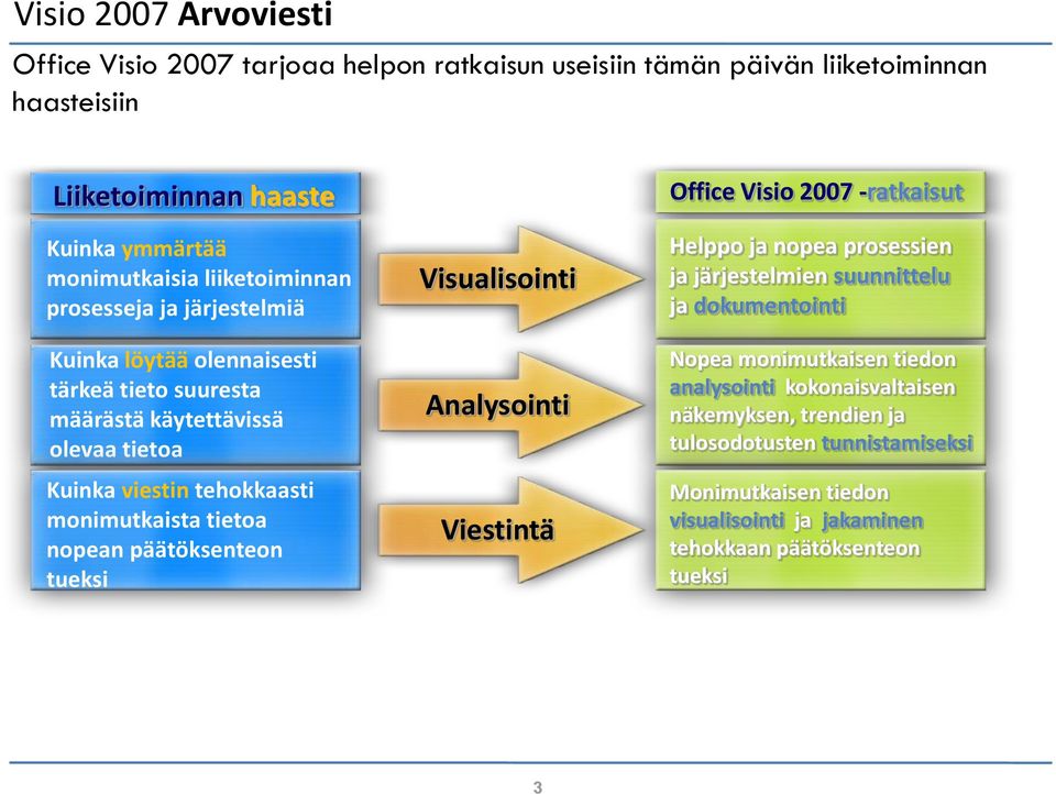 tietoa nopean päätöksenteon tueksi Visualisointi Analysointi Viestintä Office Visio 2007 -ratkaisut Helppo ja nopea prosessien ja järjestelmien suunnittelu ja dokumentointi