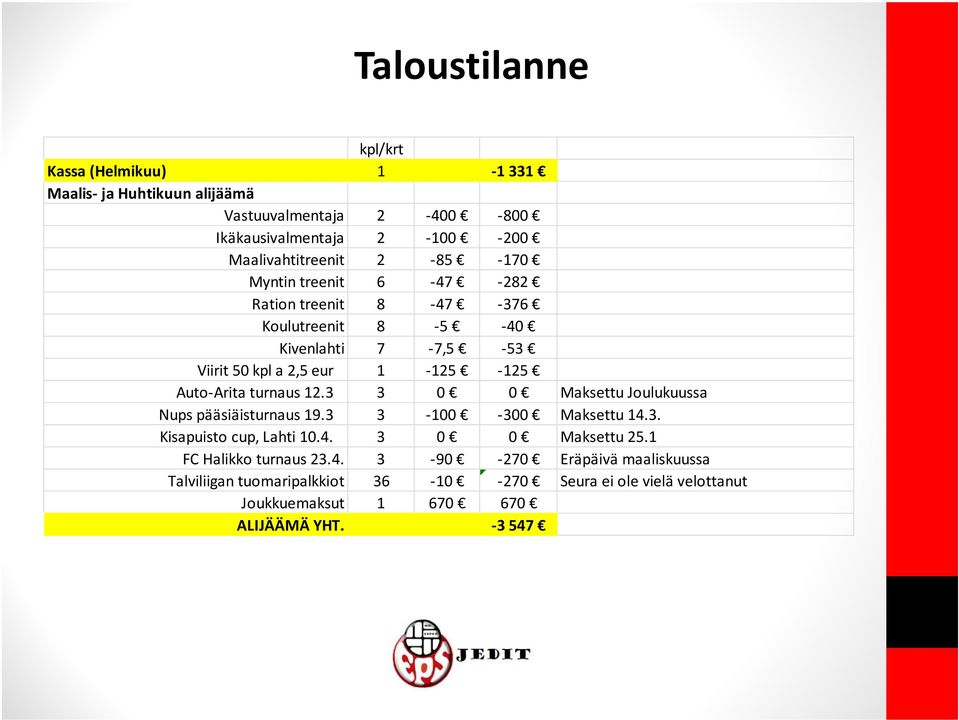 turnaus 12.3 3 0 0 Maksettu Joulukuussa Nups pääsiäisturnaus 19.3 3-100 -300 Maksettu 14.3. Kisapuisto cup, Lahti 10.4. 3 0 0 Maksettu 25.