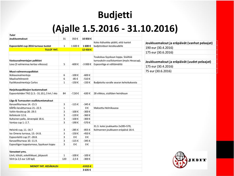 Sisältää turnauksiin osallistumisen (myös Hesacup), Espoonliiga ei välttämättä Muut valmennuspalkkiot Ikäkausivalmentaja 6-100 -600 Maalivahtitreenit 6-85 -510 Fysiikkavalmentaja Carlos 1-150 -150