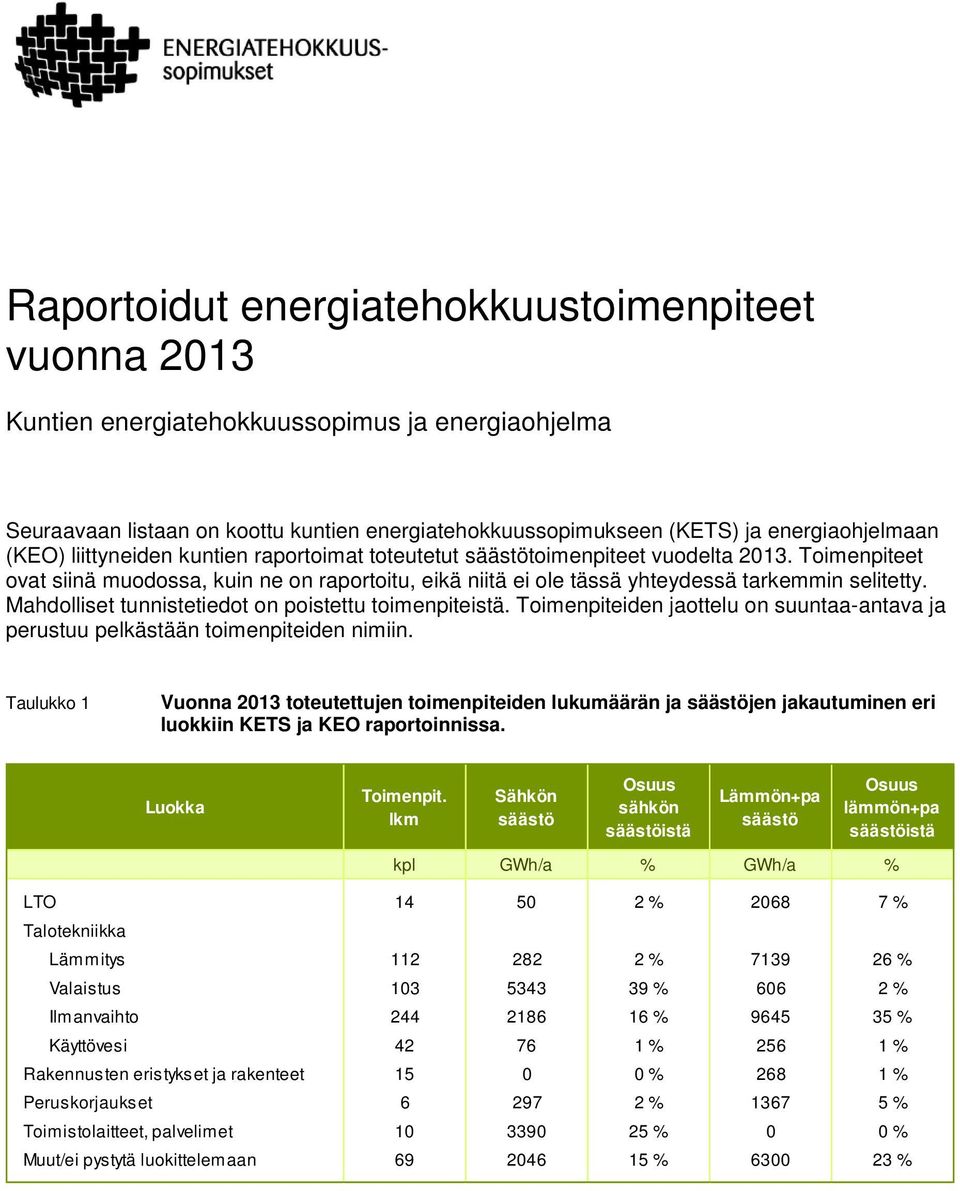 Mahdolliset tunnistetiedot on poistettu toimenpiteistä. Toimenpiteiden jaottelu on suuntaa-antava ja perustuu pelkästään toimenpiteiden nimiin.