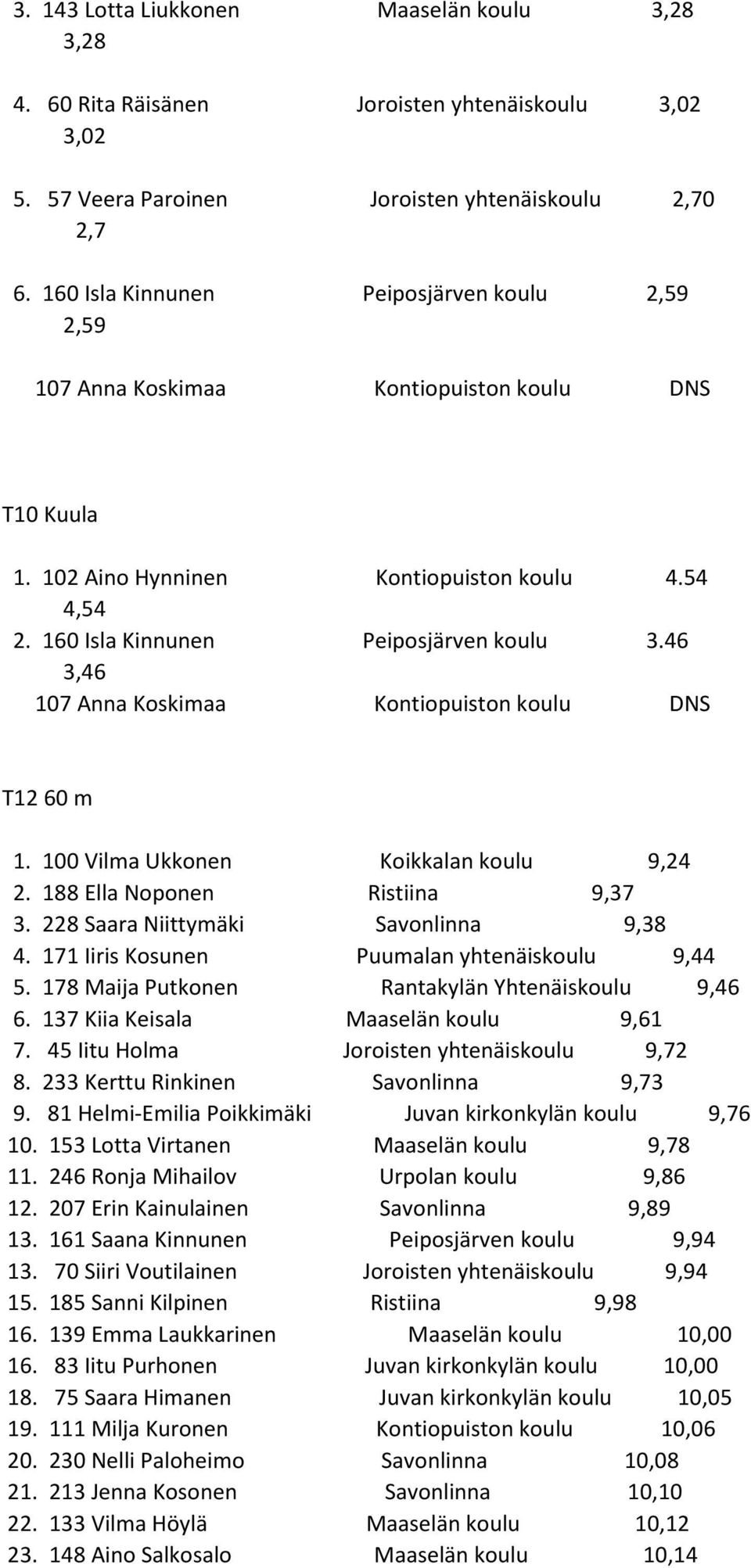 46 3,46 107 Anna Koskimaa Kontiopuiston koulu DNS T12 60 m 1. 100 Vilma Ukkonen Koikkalan koulu 9,24 2. 188 Ella Noponen Ristiina 9,37 3. 228 Saara Niittymäki Savonlinna 9,38 4.