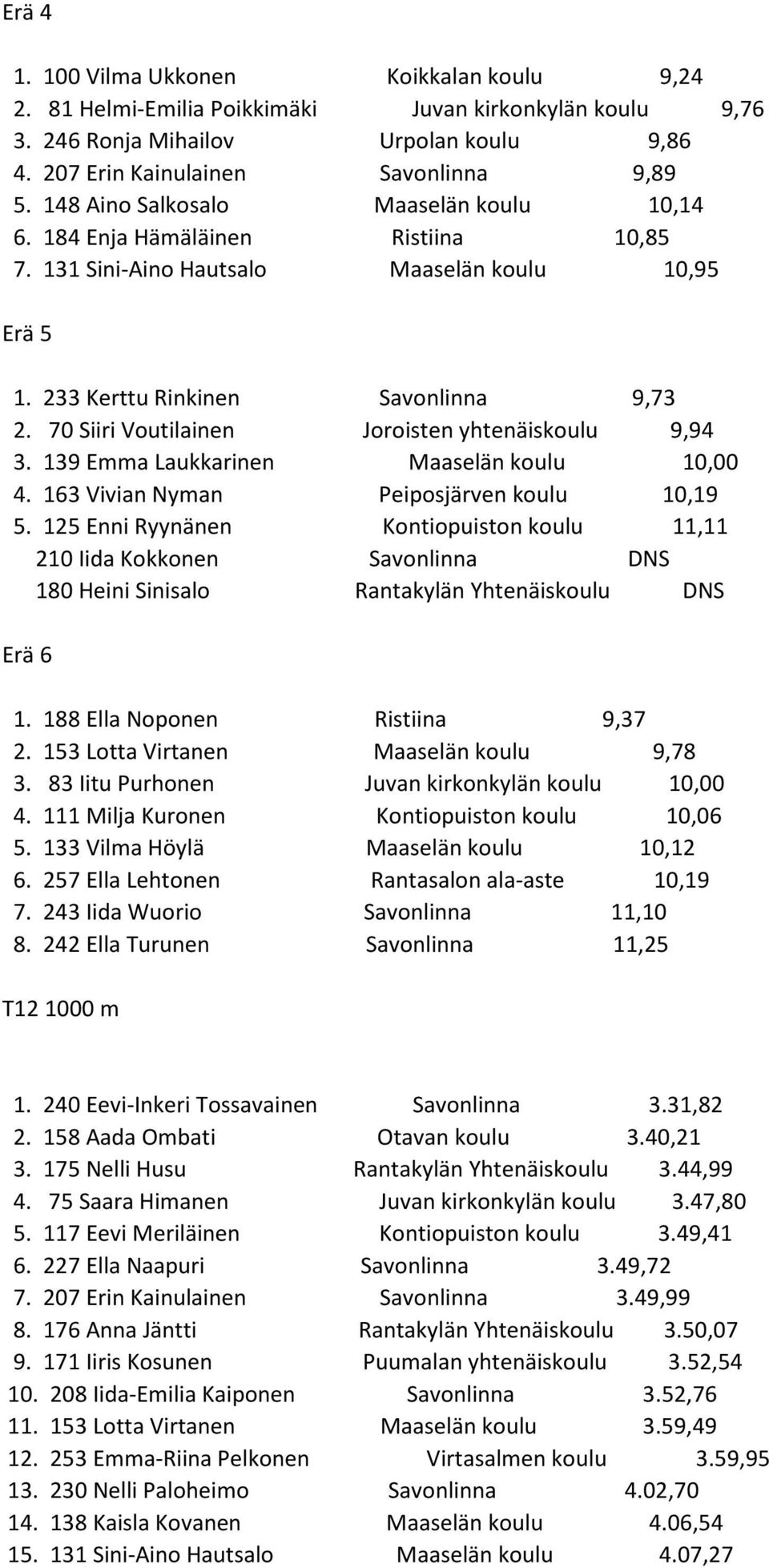 70 Siiri Voutilainen Joroisten yhtenäiskoulu 9,94 3. 139 Emma Laukkarinen Maaselän koulu 10,00 4. 163 Vivian Nyman Peiposjärven koulu 10,19 5.