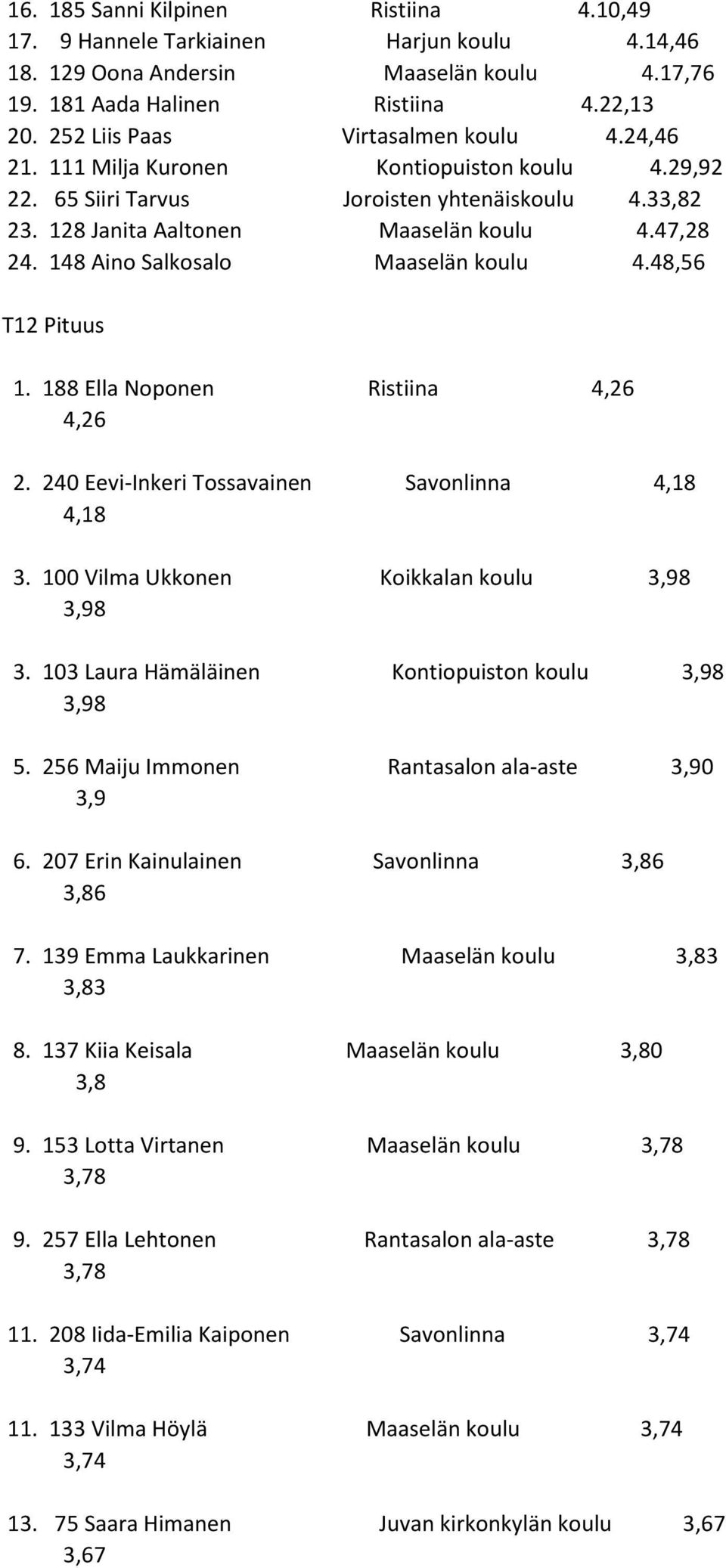 148 Aino Salkosalo Maaselän koulu 4.48,56 T12 Pituus 1. 188 Ella Noponen Ristiina 4,26 4,26 2. 240 Eevi-Inkeri Tossavainen Savonlinna 4,18 4,18 3. 100 Vilma Ukkonen Koikkalan koulu 3,98 3,98 3.