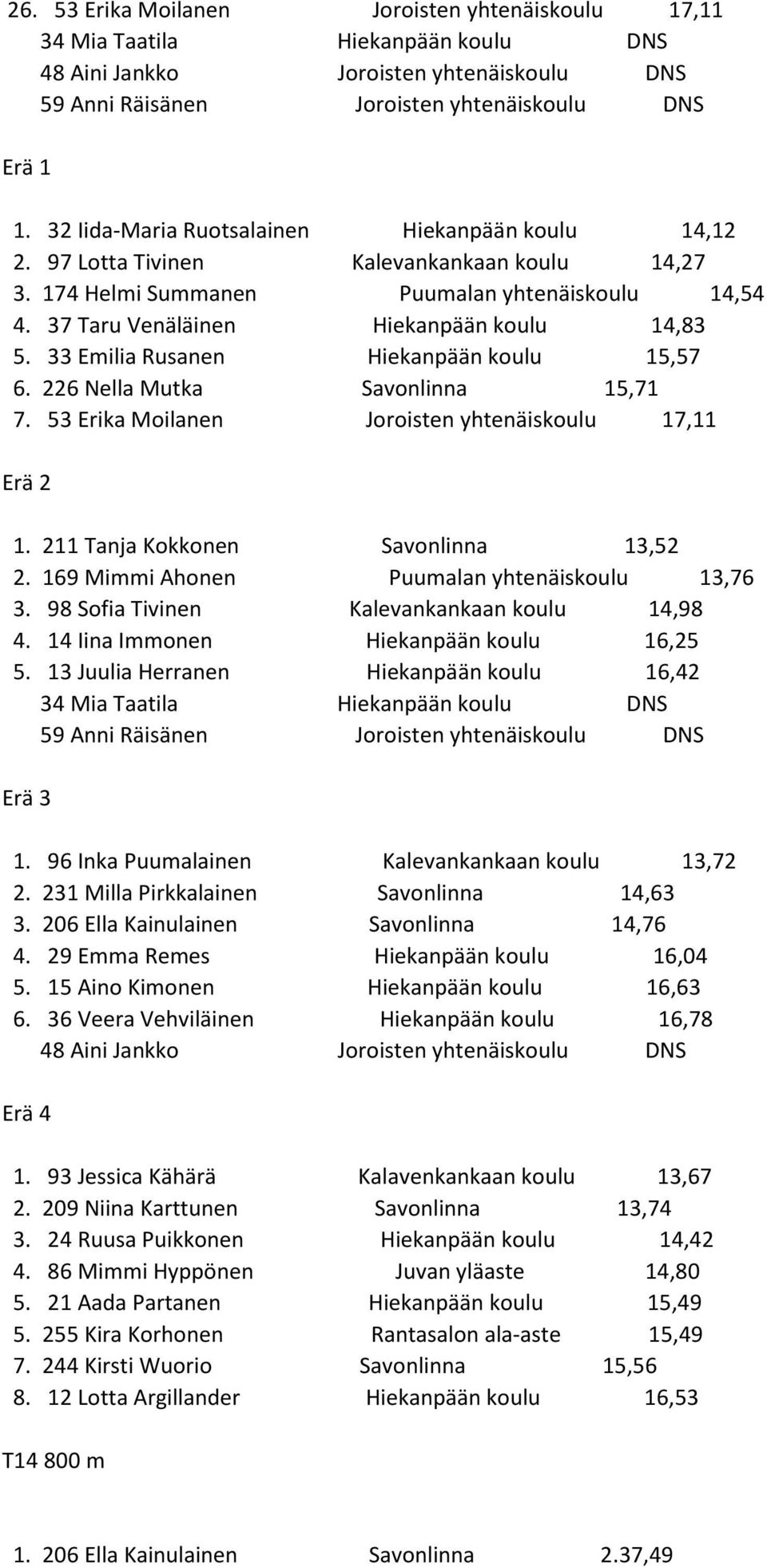 33 Emilia Rusanen Hiekanpään koulu 15,57 6. 226 Nella Mutka Savonlinna 15,71 7. 53 Erika Moilanen Joroisten yhtenäiskoulu 17,11 Erä 2 1. 211 Tanja Kokkonen Savonlinna 13,52 2.