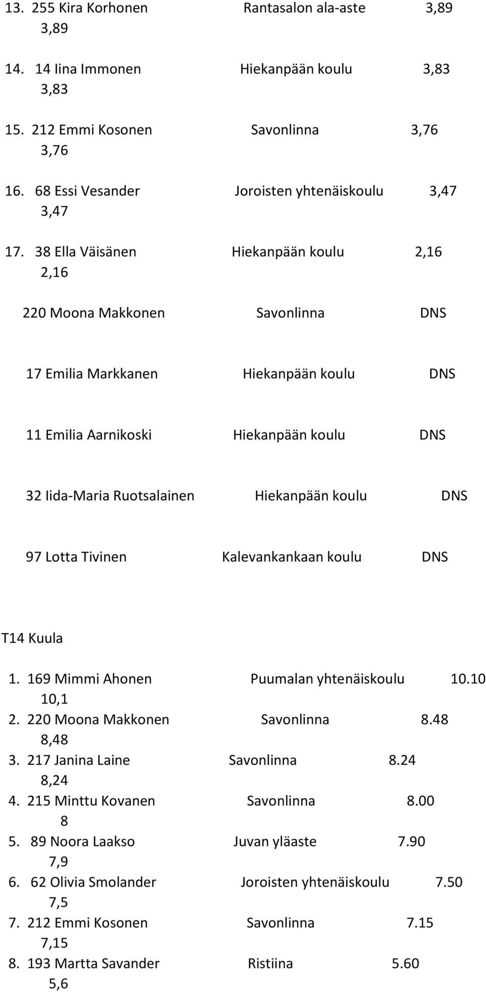 koulu DNS 97 Lotta Tivinen Kalevankankaan koulu DNS T14 Kuula 1. 169 Mimmi Ahonen Puumalan yhtenäiskoulu 10.10 10,1 2. 220 Moona Makkonen Savonlinna 8.48 8,48 3. 217 Janina Laine Savonlinna 8.