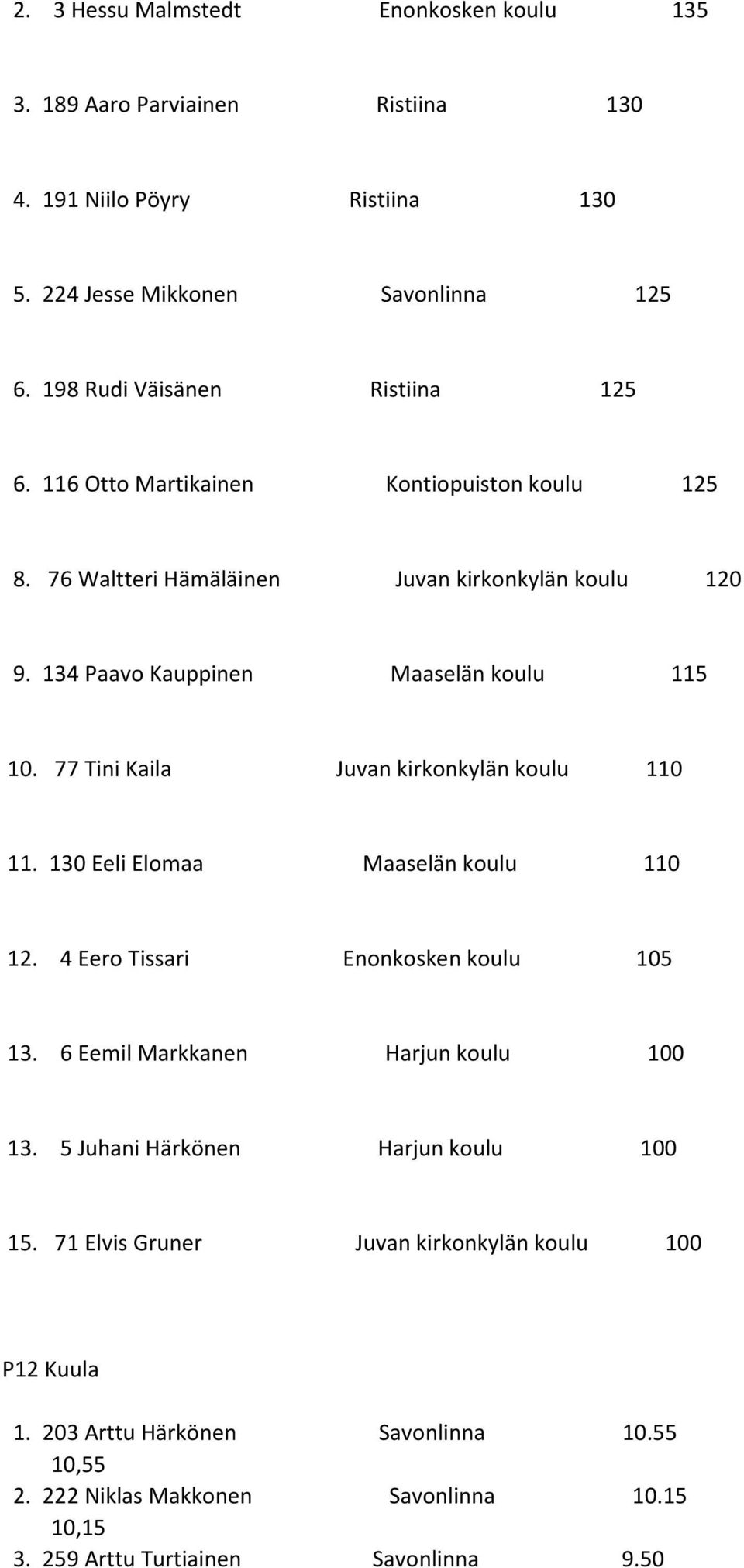 77 Tini Kaila Juvan kirkonkylän koulu 110 11. 130 Eeli Elomaa Maaselän koulu 110 12. 4 Eero Tissari Enonkosken koulu 105 13. 6 Eemil Markkanen Harjun koulu 100 13.