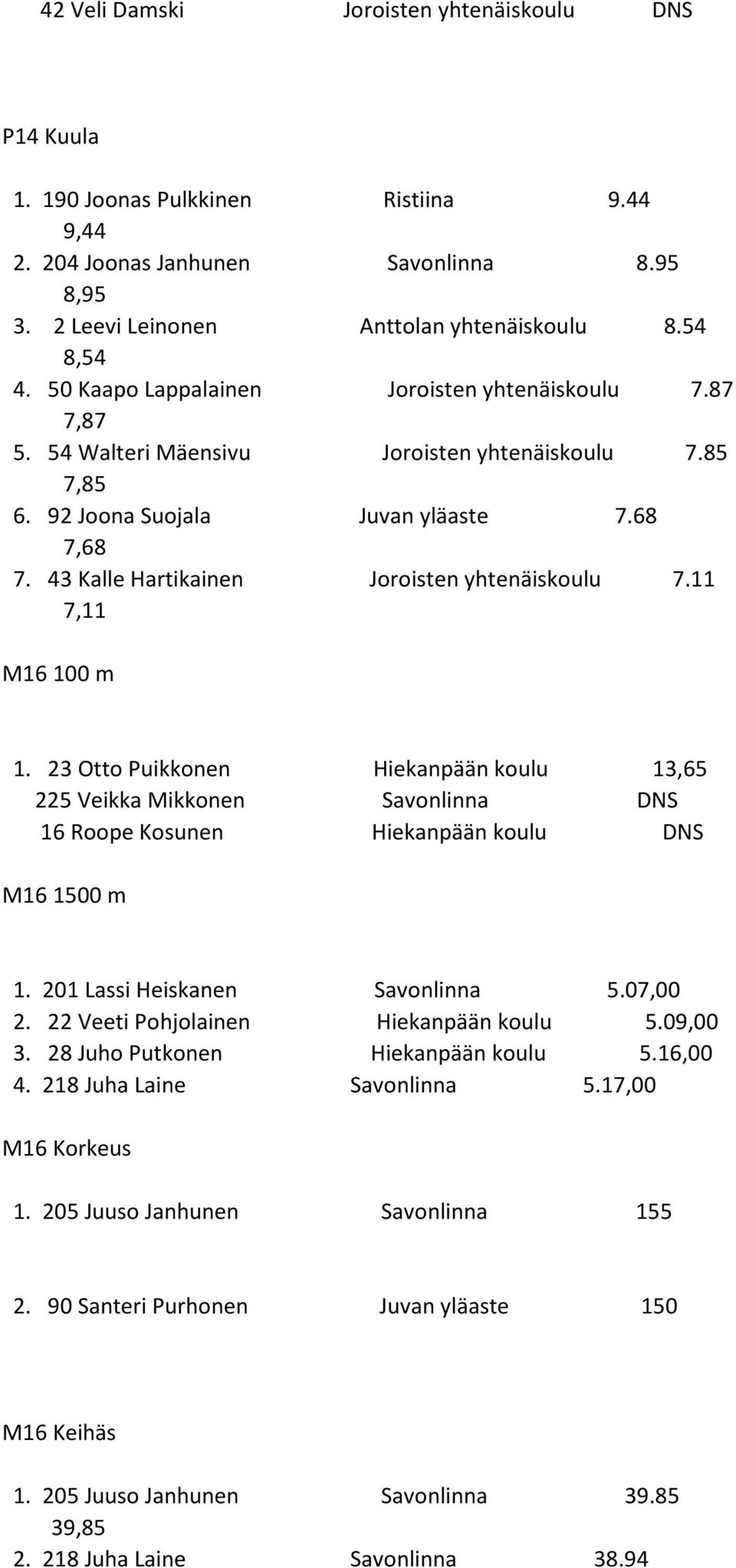 43 Kalle Hartikainen Joroisten yhtenäiskoulu 7.11 7,11 M16 100 m 1. 23 Otto Puikkonen Hiekanpään koulu 13,65 225 Veikka Mikkonen Savonlinna DNS 16 Roope Kosunen Hiekanpään koulu DNS M16 1500 m 1.
