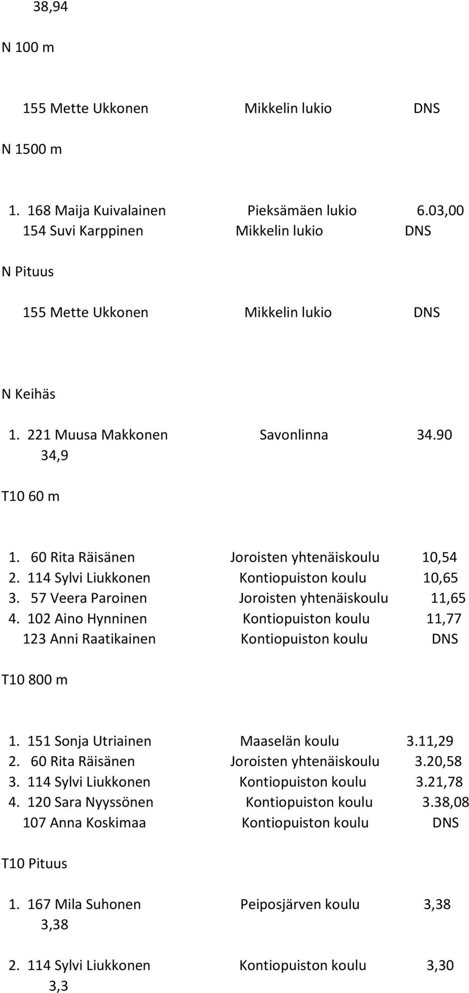 60 Rita Räisänen Joroisten yhtenäiskoulu 10,54 2. 114 Sylvi Liukkonen Kontiopuiston koulu 10,65 3. 57 Veera Paroinen Joroisten yhtenäiskoulu 11,65 4.
