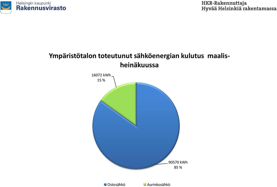 maalisheinäkuussa 16072 kwh