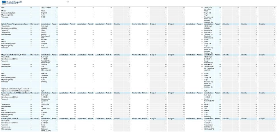 tieto Piteet Ei tarjottu Ei tarjottu Ei tarjottu Ykikköhinta --- 7,30 /kpl 15,75 /kpl Hankittava määrä 60 kpl --- 438,00 945,00 Tuotenimi --- Vikan --- Duterkehy Tuotenumero --- 377018 --- FHP114475