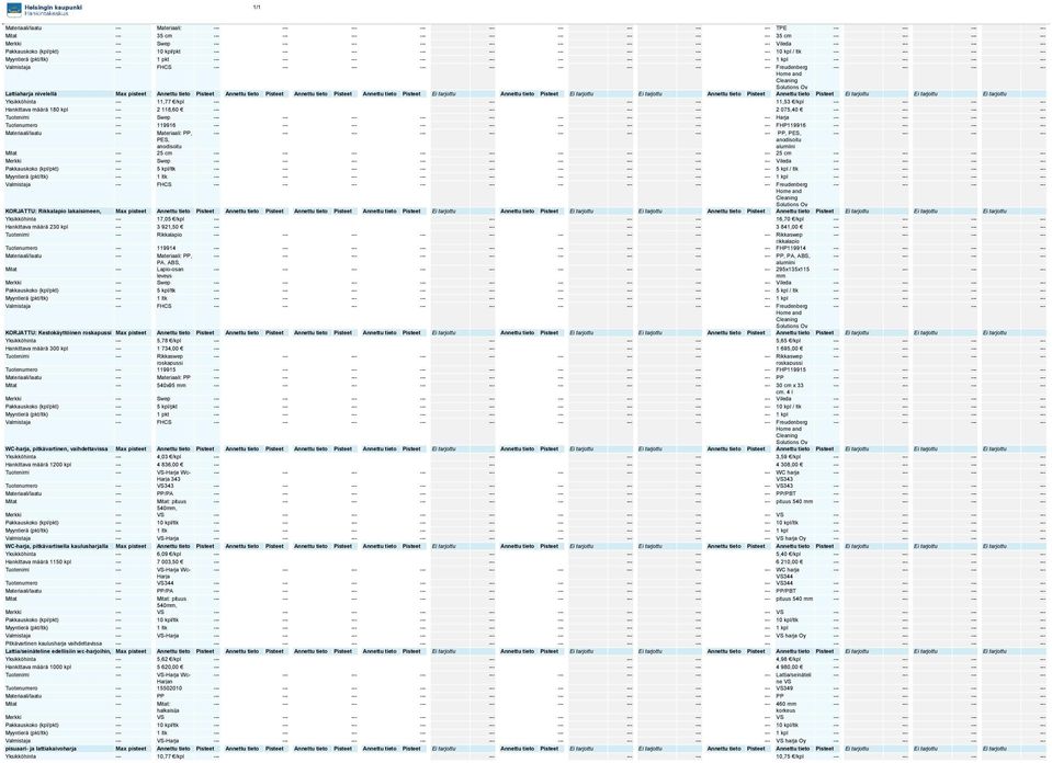 Piteet Annettu tieto Piteet Ei tarjottu Ei tarjottu Ei tarjottu Ykikköhinta --- 11,77 /kpl 11,53 /kpl Hankittava määrä 180 kpl --- 2 118,60 2 075,40 Tuotenimi --- Swep --- Harja Tuotenumero ---