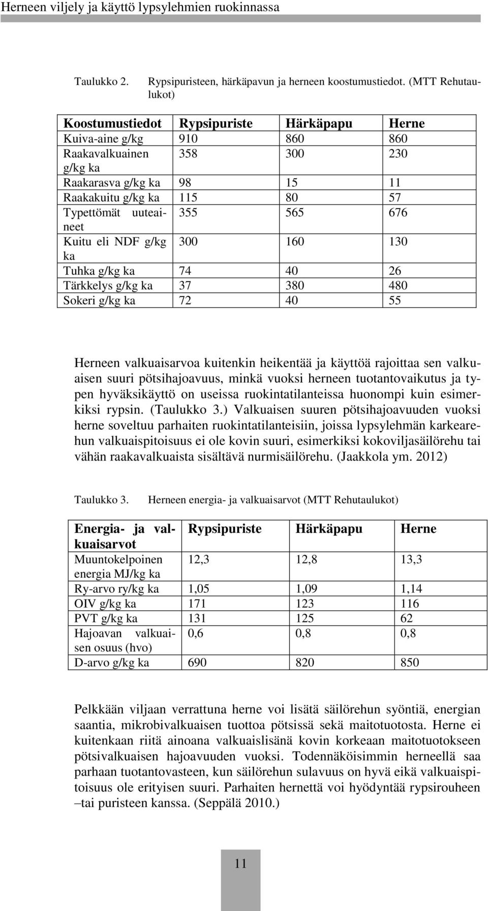 uuteaineet 355 565 676 Kuitu eli NDF g/kg 300 160 130 ka Tuhka g/kg ka 74 40 26 Tärkkelys g/kg ka 37 380 480 Sokeri g/kg ka 72 40 55 Herneen valkuaisarvoa kuitenkin heikentää ja käyttöä rajoittaa sen