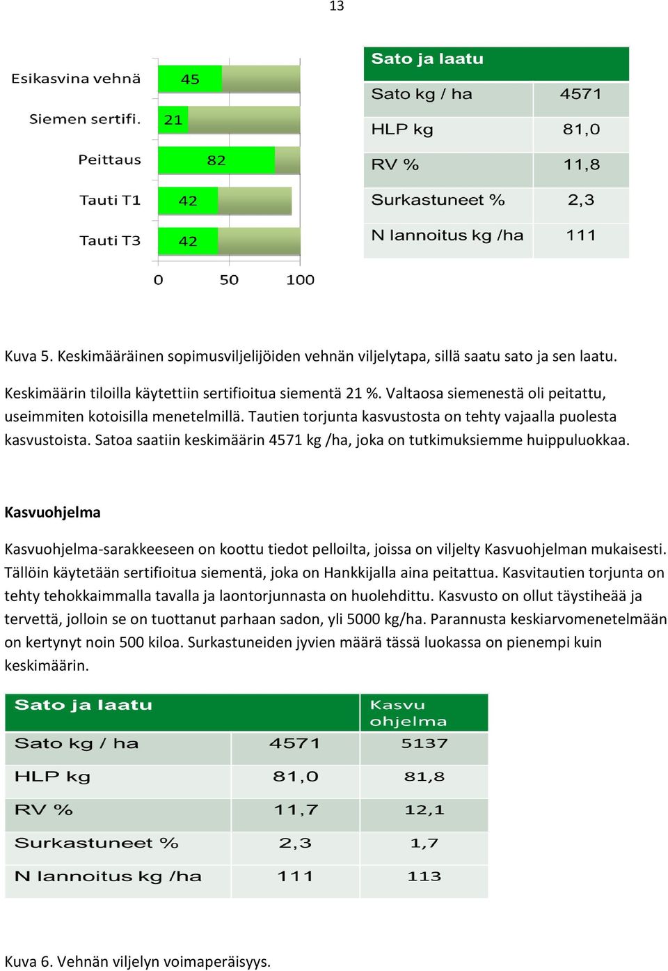 Satoa saatiin keskimäärin 4571 kg /ha, joka on tutkimuksiemme huippuluokkaa. Kasvuohjelma Kasvuohjelma-sarakkeeseen on koottu tiedot pelloilta, joissa on viljelty Kasvuohjelman mukaisesti.