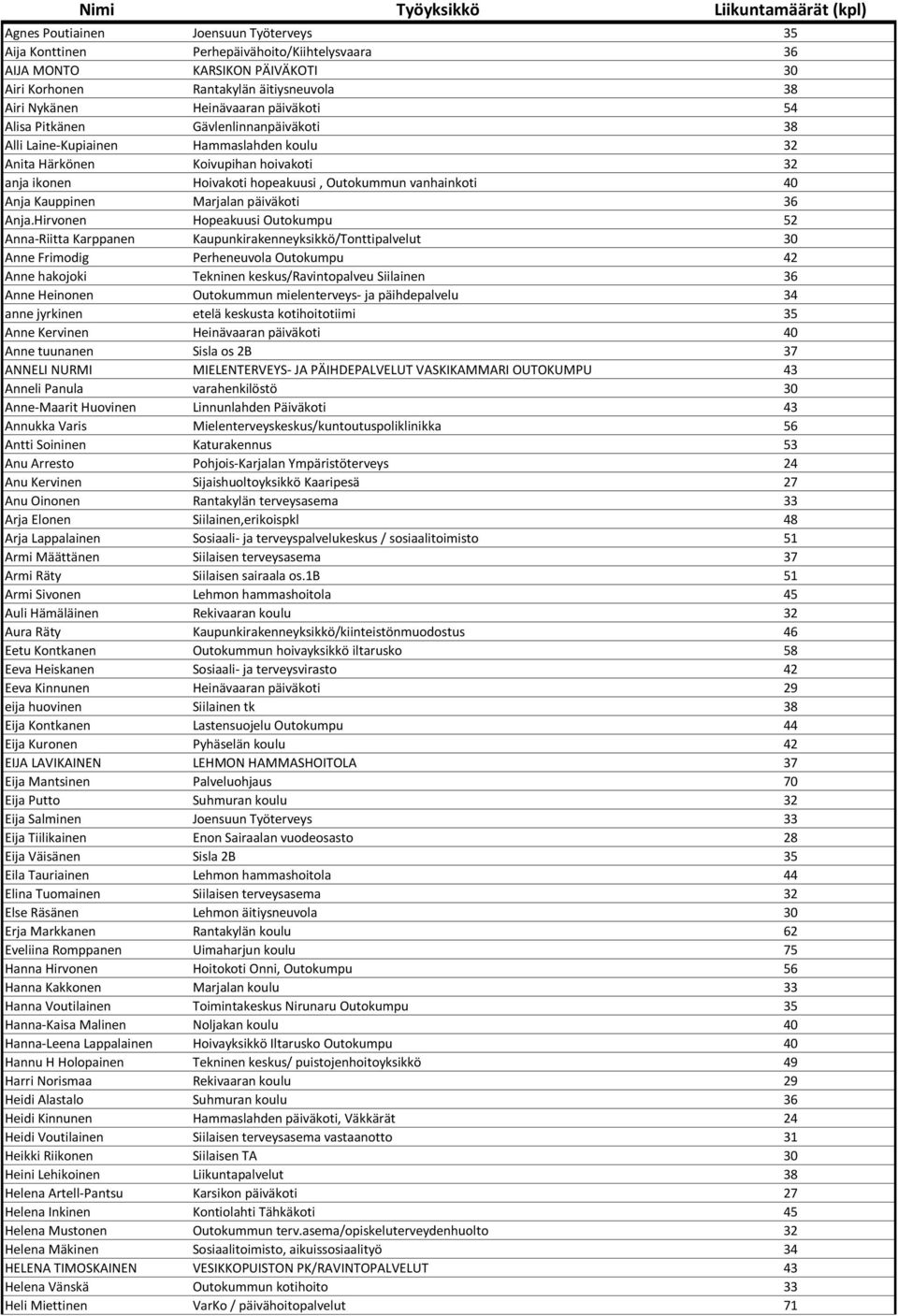 Outokummun vanhainkoti 40 Anja Kauppinen Marjalan päiväkoti 36 Anja.