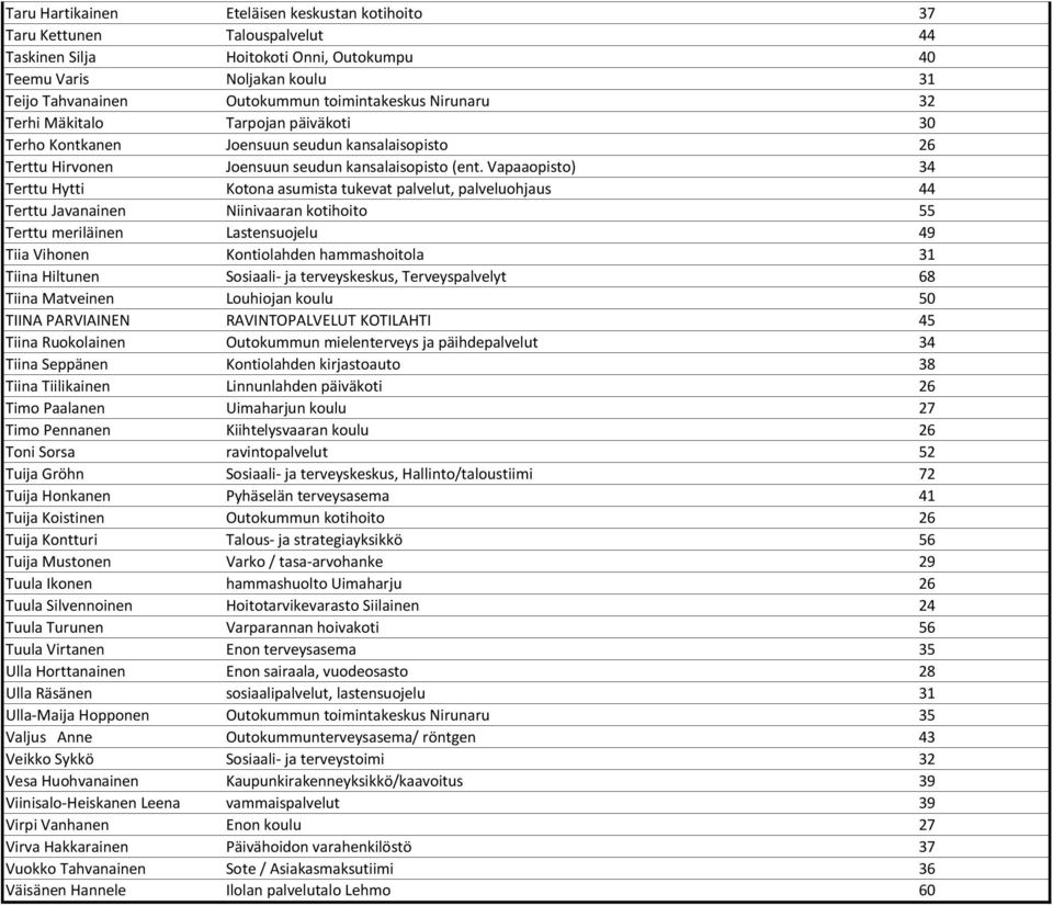 Vapaaopisto) 34 Terttu Hytti Kotona asumista tukevat palvelut, palveluohjaus 44 Terttu Javanainen Niinivaaran kotihoito 55 Terttu meriläinen Lastensuojelu 49 Tiia Vihonen Kontiolahden hammashoitola