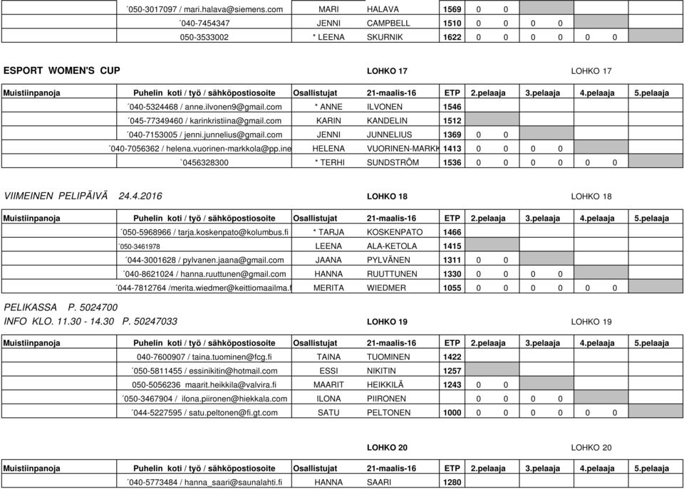 fi HELENA VUORINEN-MARKKOLA 1413 `0456328300 * TERHI SUNDSTRÖM 1536 0 0 VIIMEINEN PELIPÄIVÄ 24.4.2016 LOHKO 18 LOHKO 18 050-5968966 / tarja.koskenpato@kolumbus.