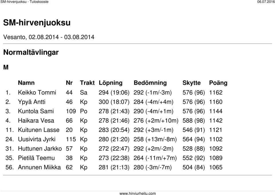 Kuntola Sami 109 Po 278 (21:43) 290 (-4m/+1m) 576 (96) 1144 4. Haikara Vesa 66 Kp 278 (21:46) 276 (+2m/+10m) 588 (98) 1142 11.