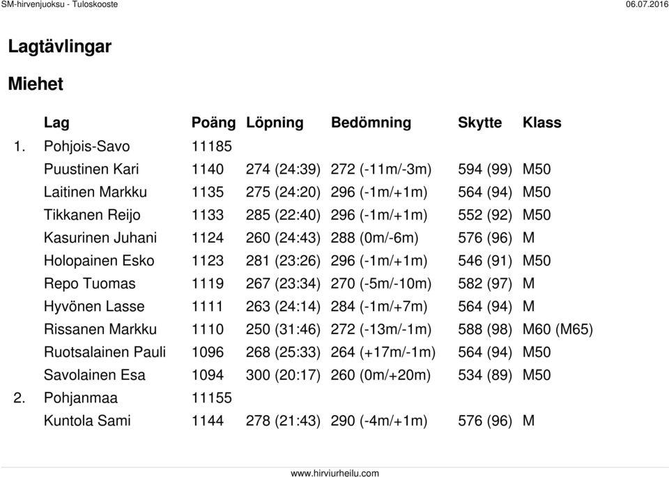 (92) M50 Kasurinen Juhani 1124 260 (24:43) 288 (0m/-6m) 576 (96) M Holopainen Esko 1123 281 (23:26) 296 (-1m/+1m) 546 (91) M50 Repo Tuomas 1119 267 (23:34) 270 (-5m/-10m) 582 (97) M