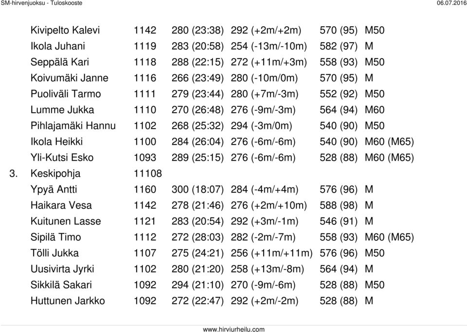 (-3m/0m) 540 (90) M50 Ikola Heikki 1100 284 (26:04) 276 (-6m/-6m) 540 (90) M60 (M65) Yli-Kutsi Esko 1093 289 (25:15) 276 (-6m/-6m) 528 (88) M60 (M65) 3.