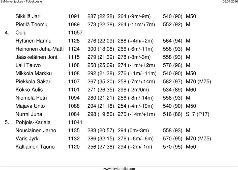 Teuvo 1108 258 (25:09) 274 (-1m/+12m) 576 (96) M Mikkola Markku 1108 292 (21:38) 276 (+1m/+11m) 540 (90) M50 Piekkola Sakari 1107 267 (35:20) 258 (-7m/+14m) 582 (97) M70 (M75) Kokko Aulis 1101 271