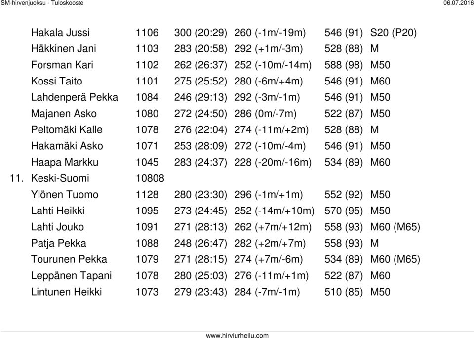 528 (88) M Hakamäki Asko 1071 253 (28:09) 272 (-10m/-4m) 546 (91) M50 Haapa Markku 1045 283 (24:37) 228 (-20m/-16m) 534 (89) M60 11.