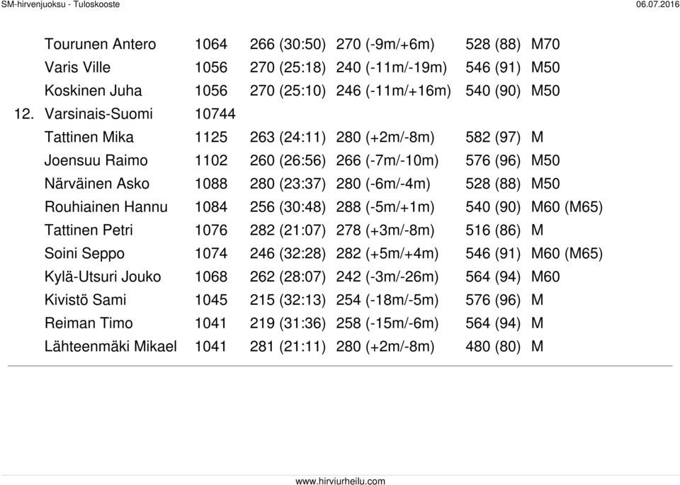 Rouhiainen Hannu 1084 256 (30:48) 288 (-5m/+1m) 540 (90) M60 (M65) Tattinen Petri 1076 282 (21:07) 278 (+3m/-8m) 516 (86) M Soini Seppo 1074 246 (32:28) 282 (+5m/+4m) 546 (91) M60 (M65) Kylä-Utsuri