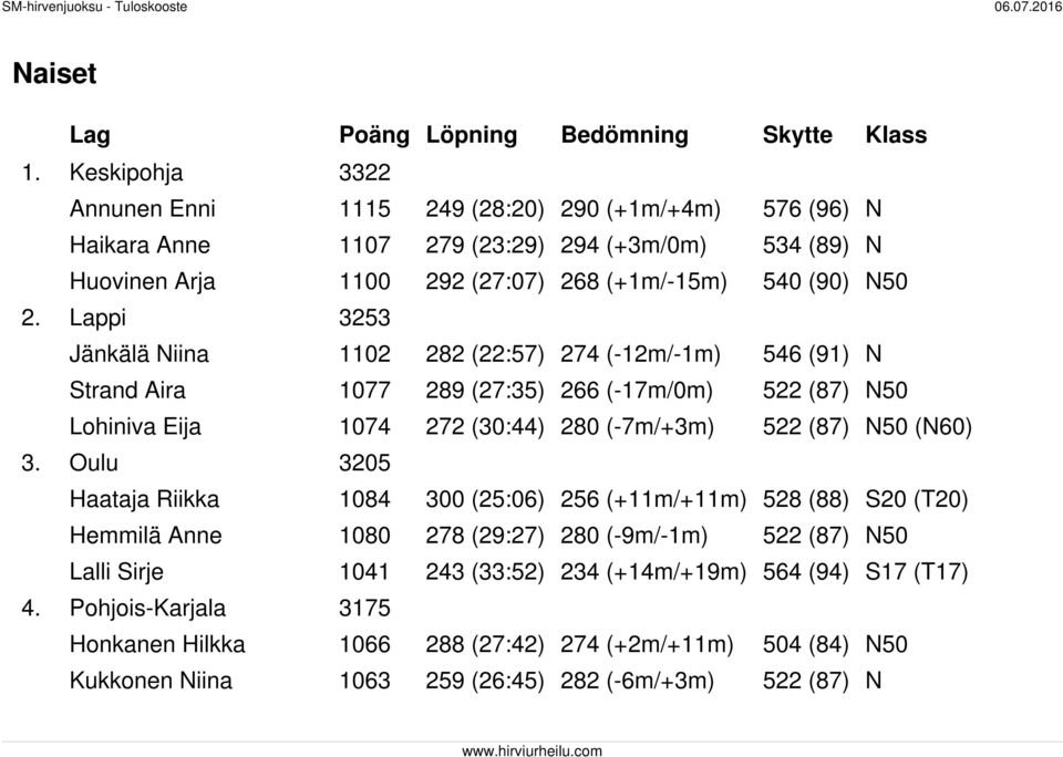 Lappi 3253 Jänkälä Niina 1102 282 (22:57) 274 (-12m/-1m) 546 (91) N Strand Aira 1077 289 (27:35) 266 (-17m/0m) 522 (87) N50 Lohiniva Eija 1074 272 (30:44) 280 (-7m/+3m) 522 (87) N50 (N60) 3.