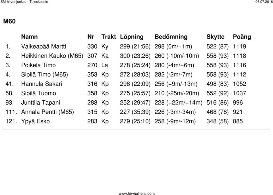 Sipilä Timo (M65) 353 Kp 272 (28:03) 282 (-2m/-7m) 558 (93) 1112 41. Hannula Sakari 316 Kp 298 (22:09) 256 (+9m/-13m) 498 (83) 1052 58.
