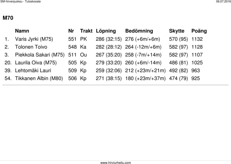 Tolonen Toivo 548 Ka 282 (28:12) 264 (-12m/+6m) 582 (97) 1128 3.