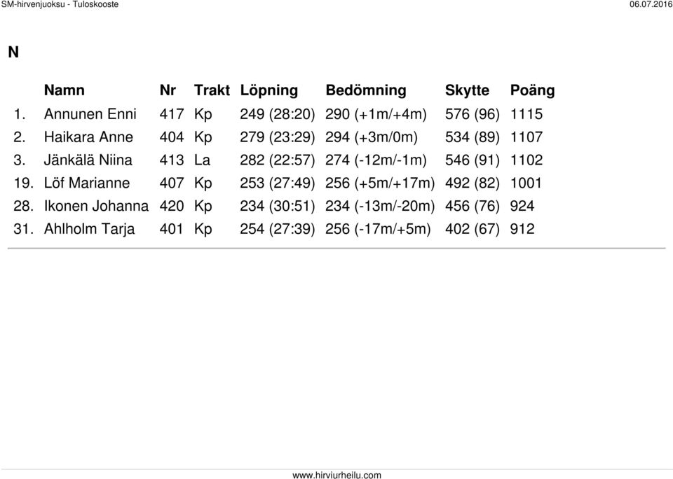 Haikara Anne 404 Kp 279 (23:29) 294 (+3m/0m) 534 (89) 1107 3.