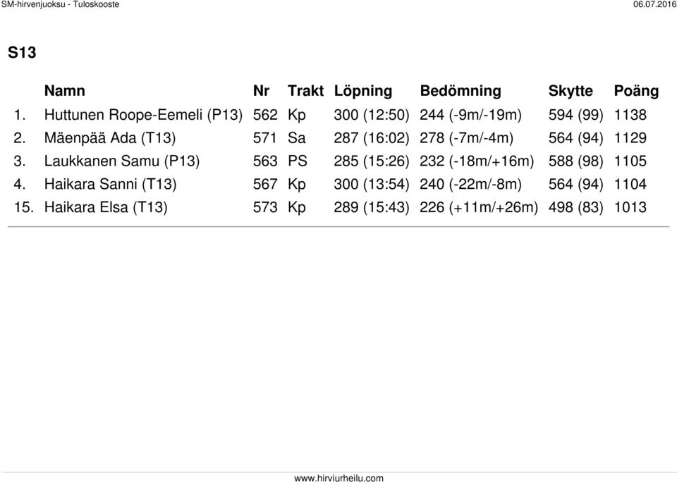 Mäenpää Ada (T13) 571 Sa 287 (16:02) 278 (-7m/-4m) 564 (94) 1129 3.