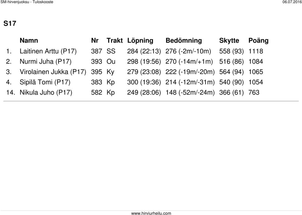 Nurmi Juha (P17) 393 Ou 298 (19:56) 270 (-14m/+1m) 516 (86) 1084 3.