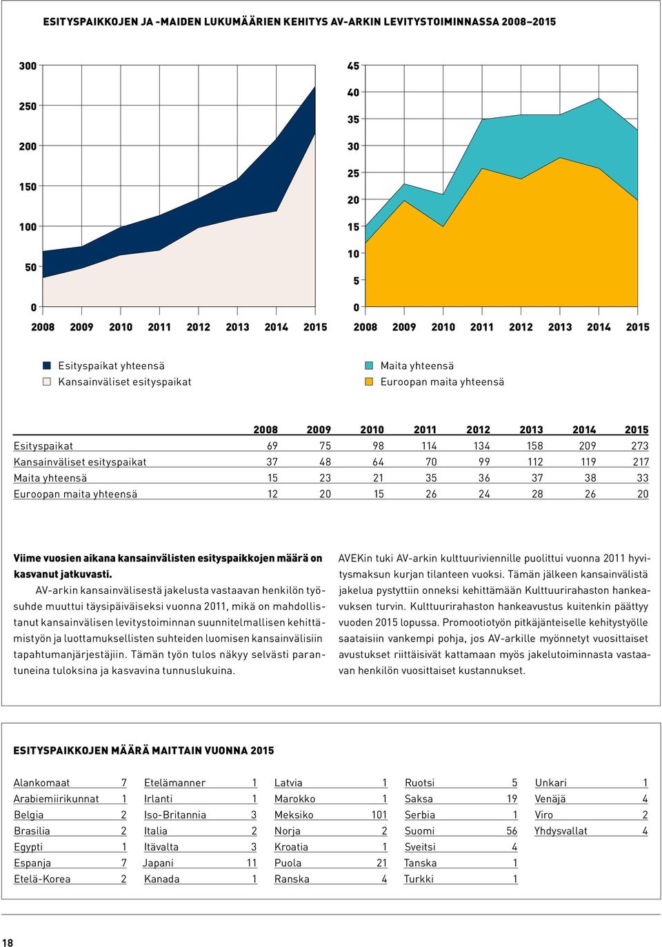 Kansainväliset esityspaikat 37 48 64 70 99 112 119 217 Maita yhteensä 15 23 21 35 36 37 38 33 Euroopan maita yhteensä 12 20 15 26 24 28 26 20 Viime vuosien aikana kansainvälisten esityspaikkojen