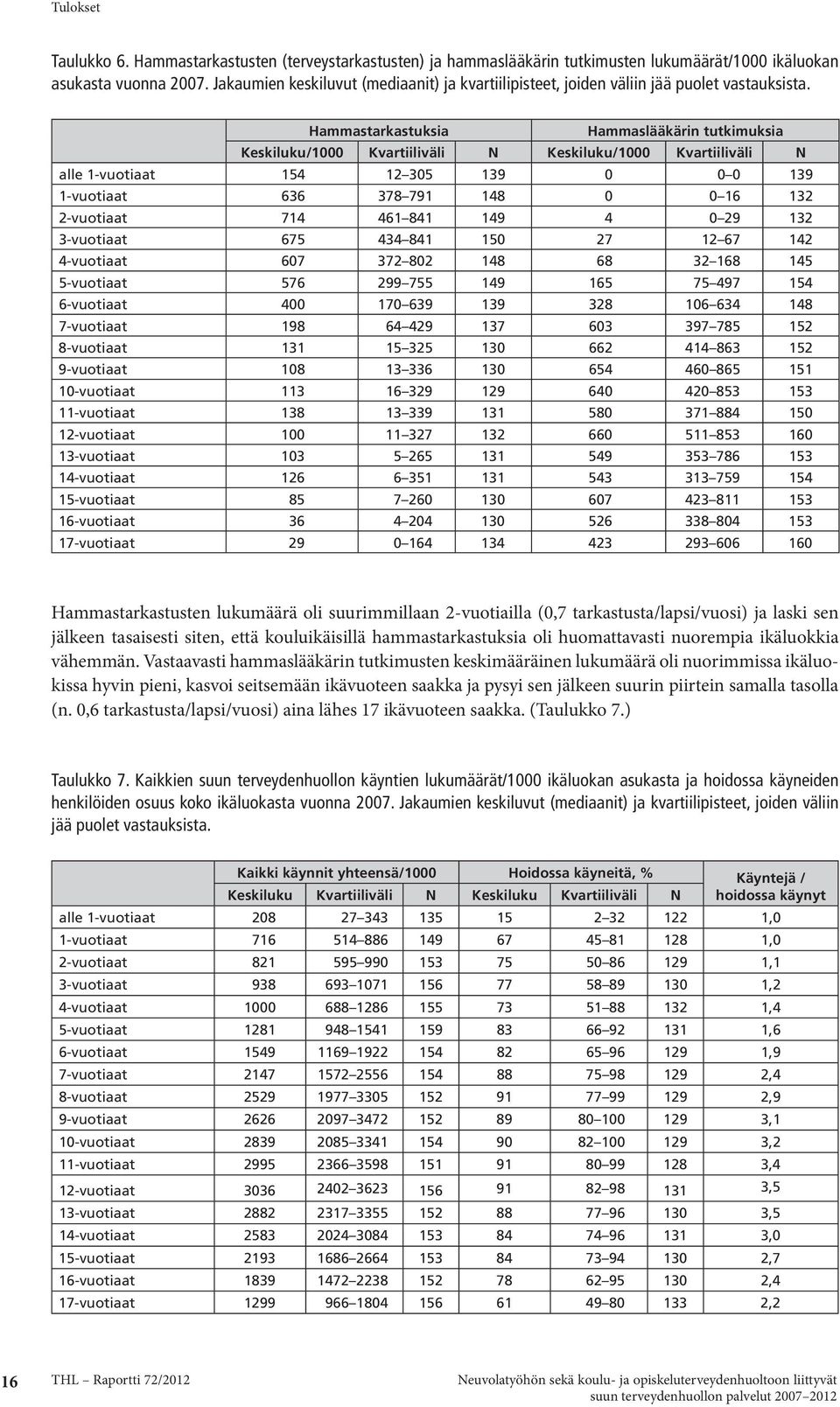 Hammastarkastuksia Hammaslääkärin tutkimuksia Keskiluku/1000 Kvartiiliväli N Keskiluku/1000 Kvartiiliväli N alle 1-vuotiaat 154 12 305 139 0 0 0 139 1-vuotiaat 636 378 791 148 0 0 16 132 2-vuotiaat