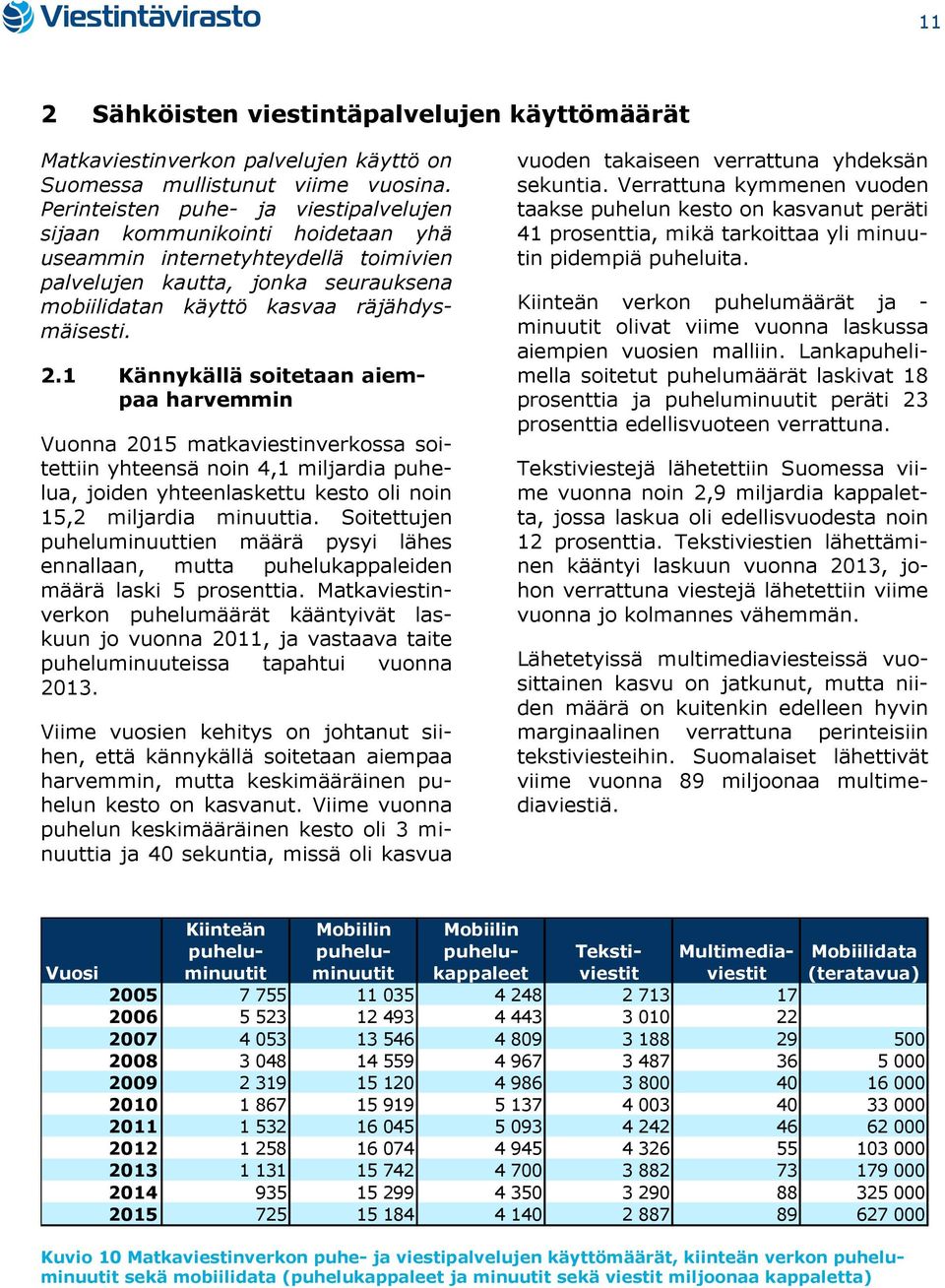 1 Kännykällä soitetaan aiempaa harvemmin Vuonna 2015 matkaviestinverkossa soitettiin yhteensä noin 4,1 miljardia puhelua, joiden yhteenlaskettu kesto oli noin 15,2 miljardia minuuttia.