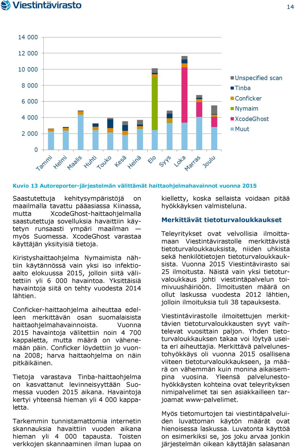 Kiristyshaittaohjelma Nymaimista nähtiin käytännössä vain yksi iso infektioaalto elokuussa 2015, jolloin siitä välitettiin yli 6 000 havaintoa.