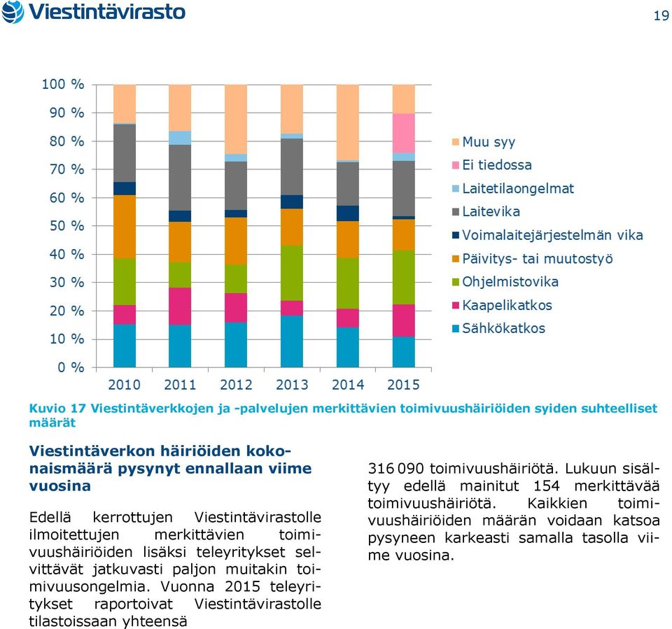 paljon muitakin toimivuusongelmia. Vuonna 2015 teleyritykset raportoivat Viestintävirastolle tilastoissaan yhteensä 316 090 toimivuushäiriötä.