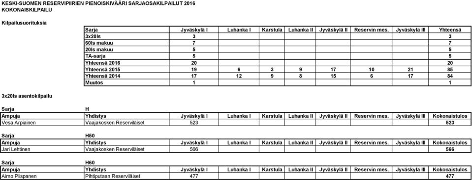 3 9 17 10 21 85 Yhteensä 2014 17 12 9 8 15 6 17 84 Muutos 1 1 3x20ls asentokilpailu H Vesa Arpiainen Vaajakosken