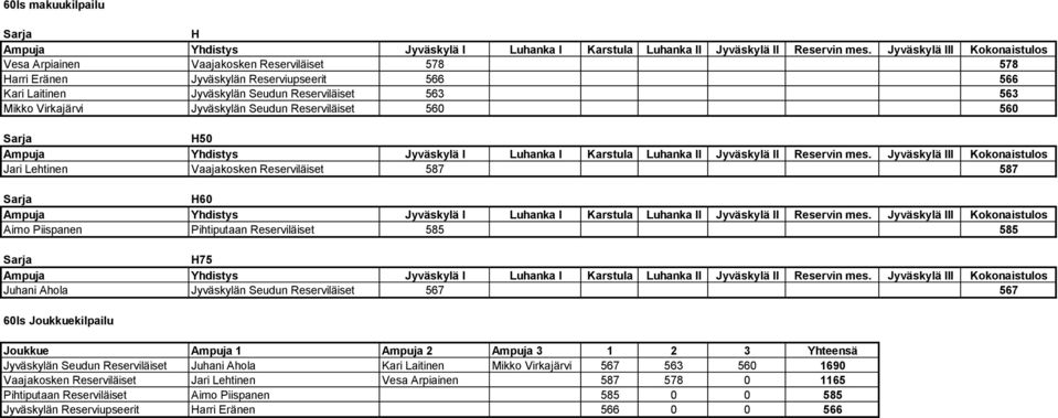 Jyväskylän Seudun Reserviläiset 567 567 60ls Joukkuekilpailu Joukkue Ampuja 1 Ampuja 2 Ampuja 3 1 2 3 Yhteensä Jyväskylän Seudun Reserviläiset Juhani Ahola Kari Laitinen Mikko