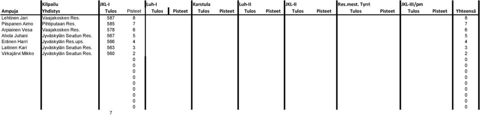 Pisteet Yhteensä Lehtinen Jari Vaajakosken Res. 587 8 8 Piispanen Aimo Pihtiputaan Res.