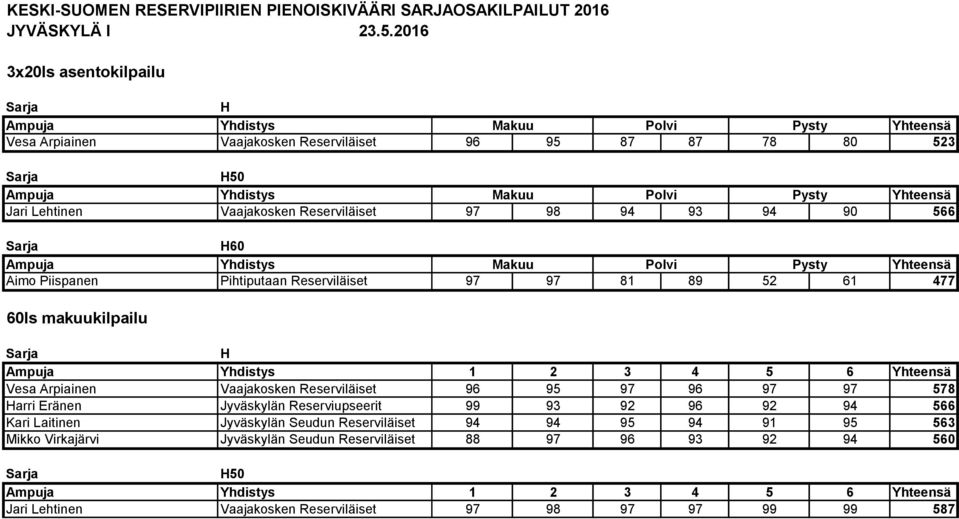 Vaajakosken Reserviläiset 97 98 94 93 94 90 566 H60 Ampuja Yhdistys Makuu Polvi Pysty Yhteensä Aimo Piispanen Pihtiputaan Reserviläiset 97 97 81 89 52 61 477 60ls makuukilpailu H Ampuja Yhdistys 1 2