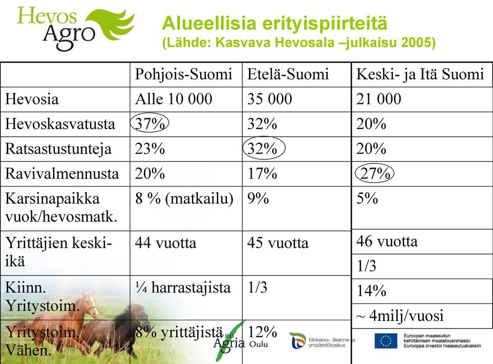 vuok/hevosmatk. Yrittäjien keskiikä Kiinn. Yritystoim. Yritystoim. Vähen.