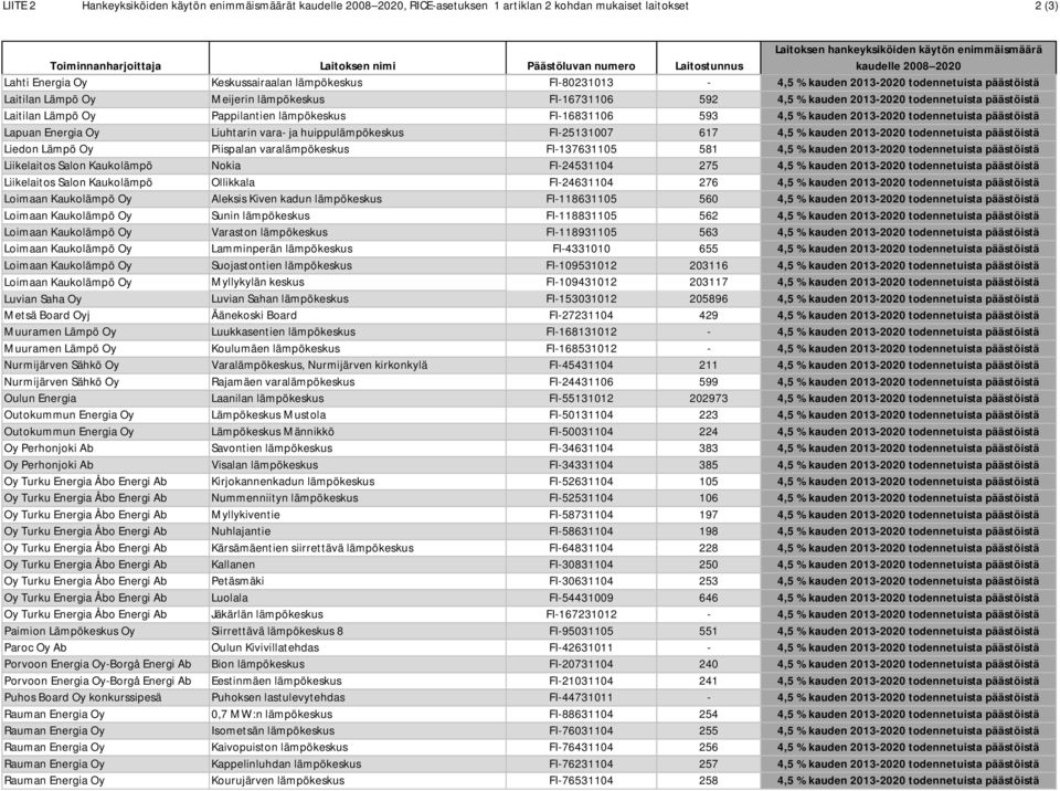 lämpökeskus FI-16731106 592 4,5 % kauden 2013-2020 todennetuista päästöistä Laitilan Lämpö Oy Pappilantien lämpökeskus FI-16831106 593 4,5 % kauden 2013-2020 todennetuista päästöistä Lapuan Energia