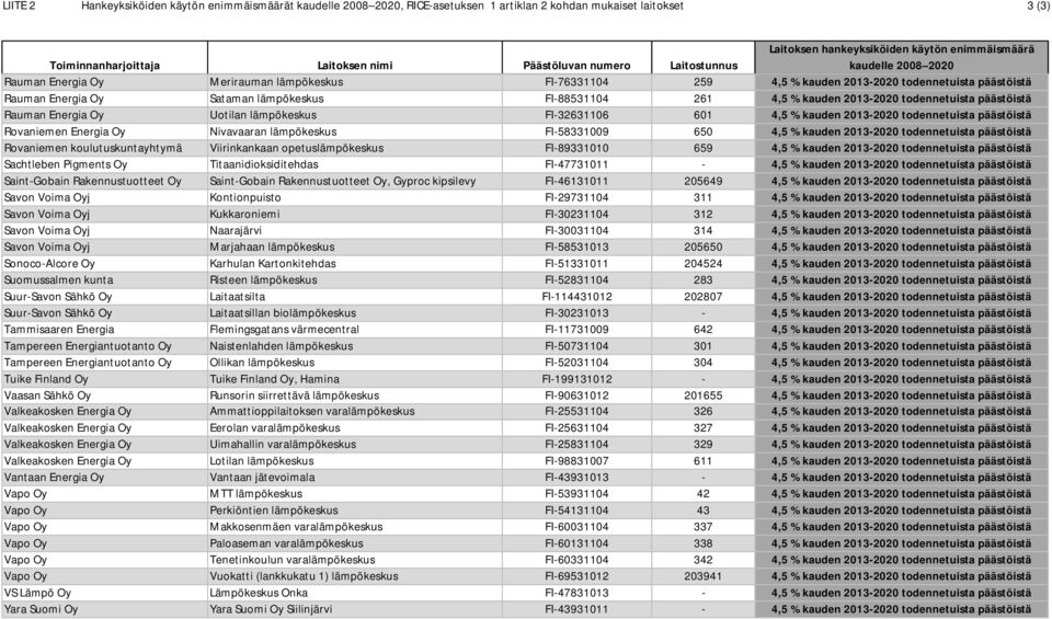 lämpökeskus FI-88531104 261 4,5 % kauden 2013-2020 todennetuista päästöistä Rauman Energia Oy Uotilan lämpökeskus FI-32631106 601 4,5 % kauden 2013-2020 todennetuista päästöistä Rovaniemen Energia Oy