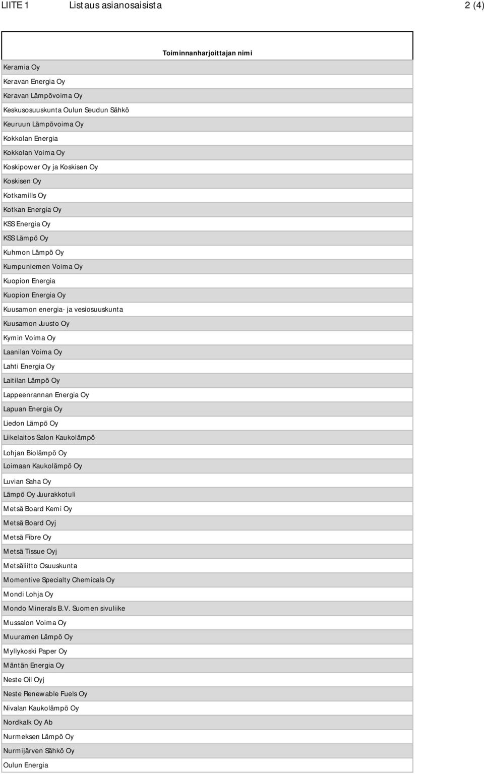 Kuusamon Juusto Oy Kymin Voima Oy Laanilan Voima Oy Lahti Energia Oy Laitilan Lämpö Oy Lappeenrannan Energia Oy Lapuan Energia Oy Liedon Lämpö Oy Liikelaitos Salon Kaukolämpö Lohjan Biolämpö Oy