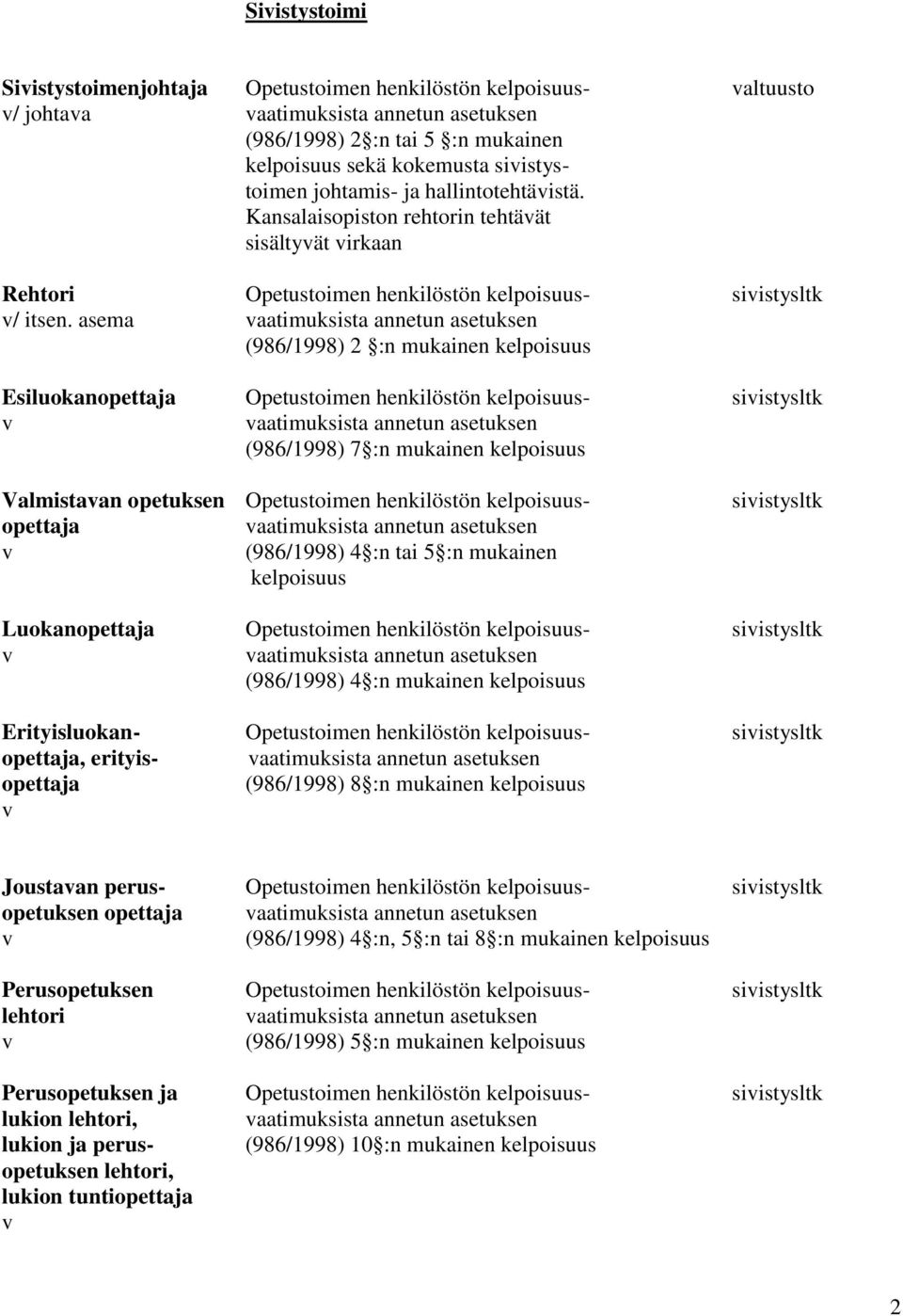 asema aatimuksista annetun asetuksen (986/1998) 2 :n Esiluokanopettaja Opetustoimen henkilöstön kelpoisuus- siistysltk aatimuksista annetun asetuksen (986/1998) 7 :n Valmistaan opetuksen Opetustoimen